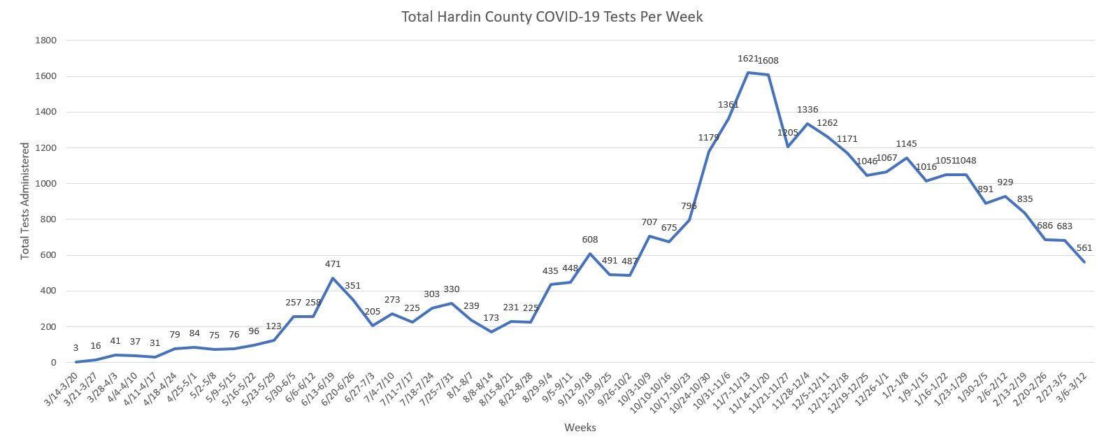 Hardin County COVID Testing Totals March 15, 2021